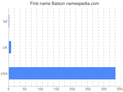 Given name Batson