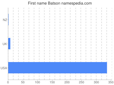Vornamen Batson