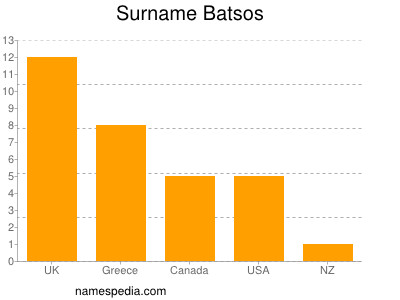 Familiennamen Batsos