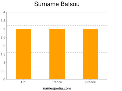 Familiennamen Batsou