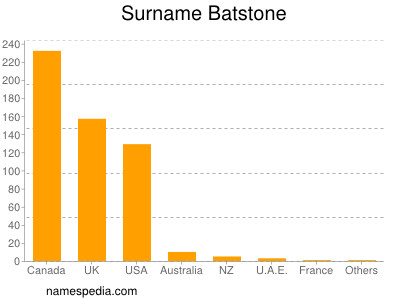 Familiennamen Batstone