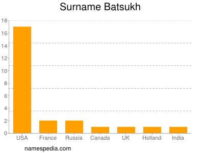 Familiennamen Batsukh