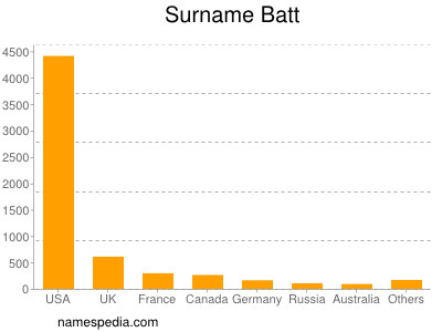 Surname Batt