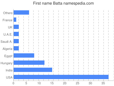 Vornamen Batta