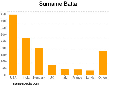 Familiennamen Batta