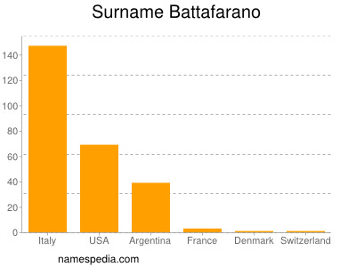 nom Battafarano