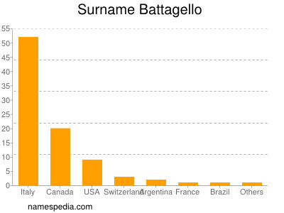 Surname Battagello