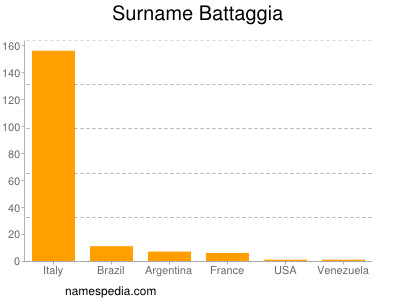 Familiennamen Battaggia