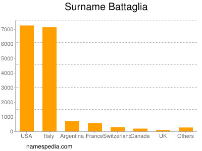 Familiennamen Battaglia