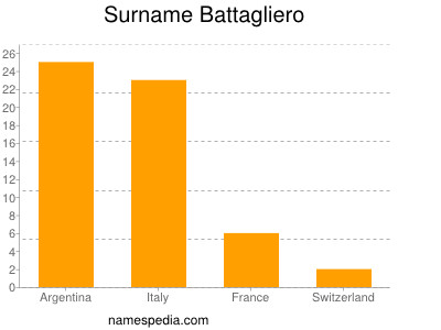 nom Battagliero