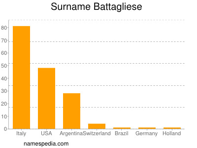 Surname Battagliese