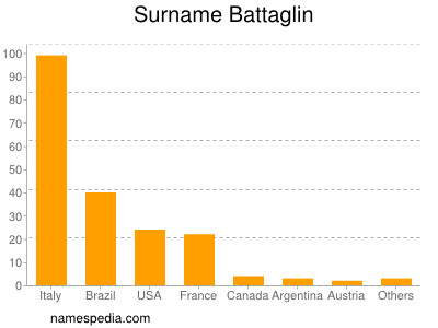 Surname Battaglin