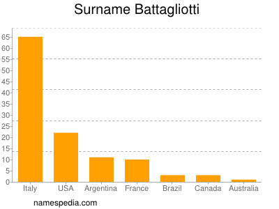Familiennamen Battagliotti