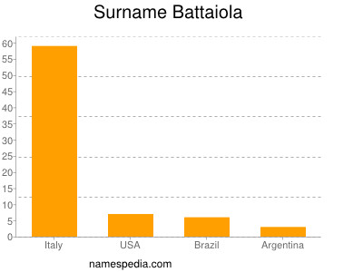 Familiennamen Battaiola