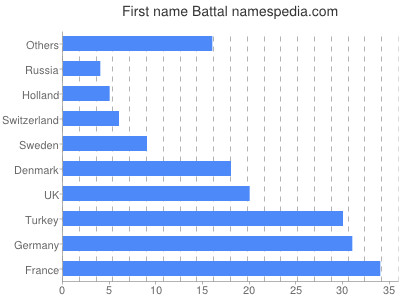 Vornamen Battal