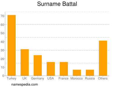 nom Battal