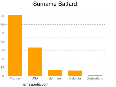 Familiennamen Battard