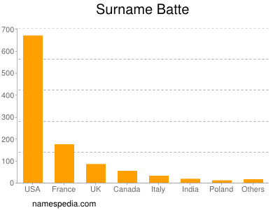 Familiennamen Batte