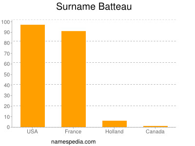 Familiennamen Batteau