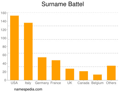 nom Battel