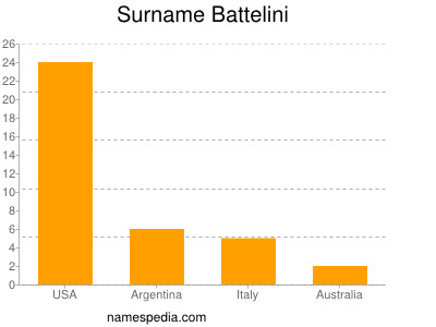 Familiennamen Battelini