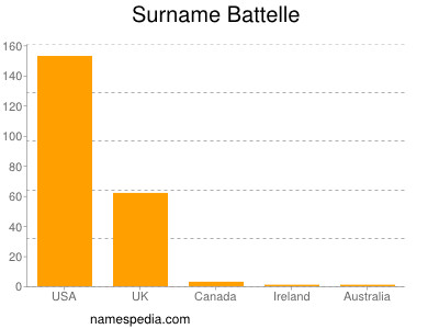 Surname Battelle