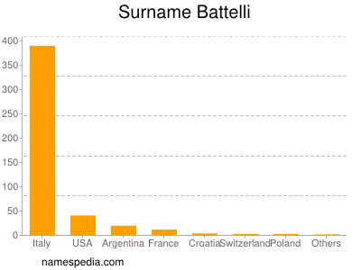 Familiennamen Battelli