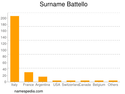 Surname Battello