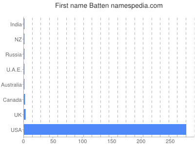 prenom Batten