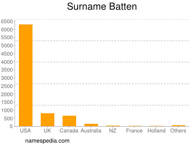 Surname Batten