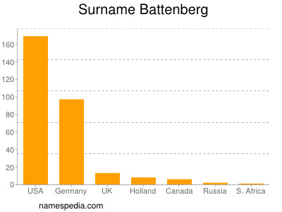 Familiennamen Battenberg