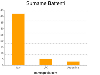 Familiennamen Battenti