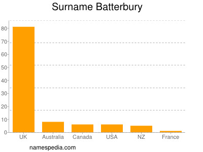 Surname Batterbury