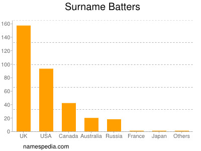 Surname Batters