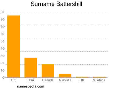 Familiennamen Battershill