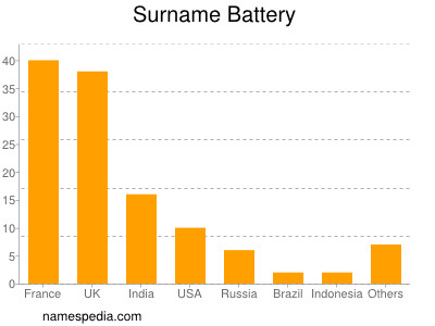 Familiennamen Battery