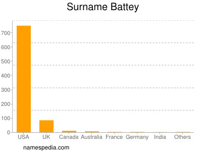 Familiennamen Battey