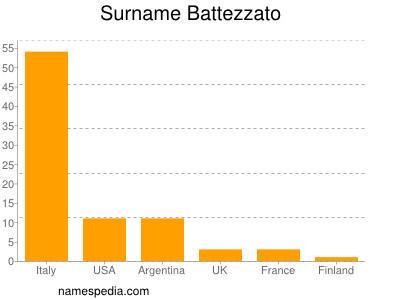 Familiennamen Battezzato