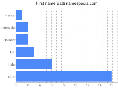 Vornamen Batti