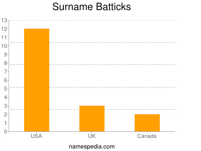 Familiennamen Batticks