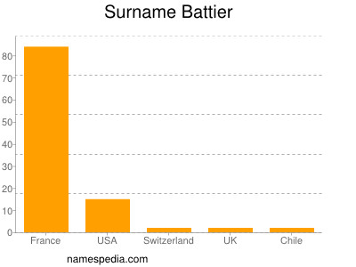 Familiennamen Battier