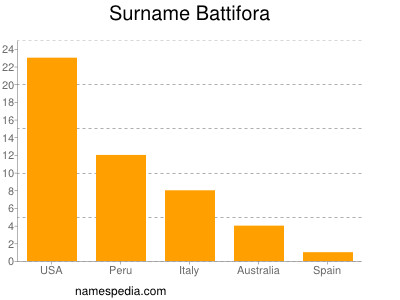 Familiennamen Battifora