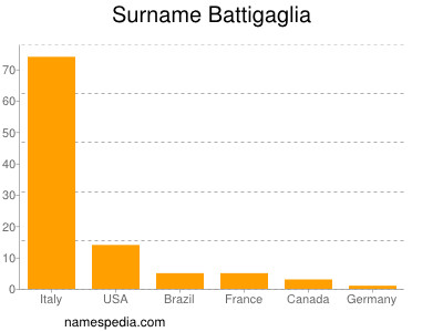 Familiennamen Battigaglia