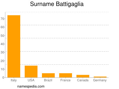 nom Battigaglia