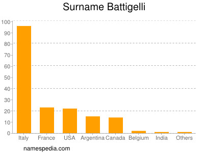 Familiennamen Battigelli