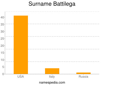 Familiennamen Battilega