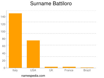 Familiennamen Battiloro