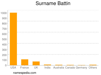 Familiennamen Battin