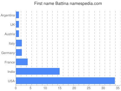 Vornamen Battina