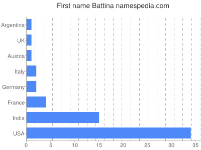 prenom Battina